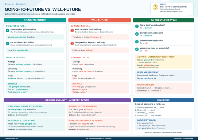 Going-to-Future vs. Will-Future verstehen – Zukunftsformen im Englischen – Lernposter / Lernplakat als PDF