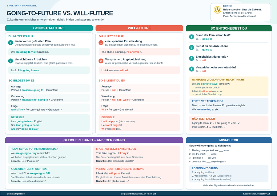Going-to-Future vs. Will-Future verstehen – Zukunftsformen im Englischen – Lernposter / Lernplakat als PDF