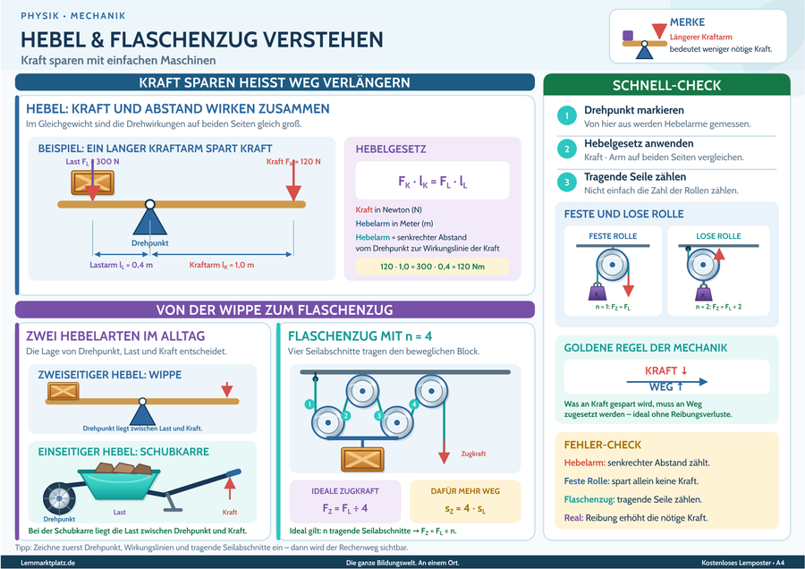 Hebel & Flaschenzug verstehen – Kraft sparen mit einfachen Maschinen – Lernposter / Lernplakat als PDF