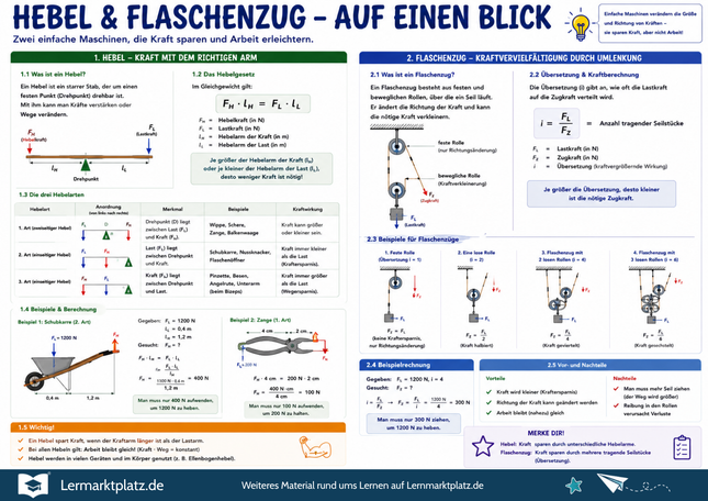 Hebel & Flaschenzug verstehen – Kraft sparen mit einfachen Maschinen – Lernposter / Lernplakat als PDF