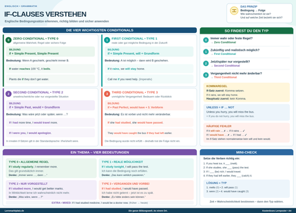 If-Clauses verstehen – englische Bedingungssätze erkennen & anwenden – Lernposter / Lernplakat als PDF