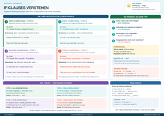 If-Clauses verstehen – englische Bedingungssätze erkennen & anwenden – Lernposter / Lernplakat als PDF