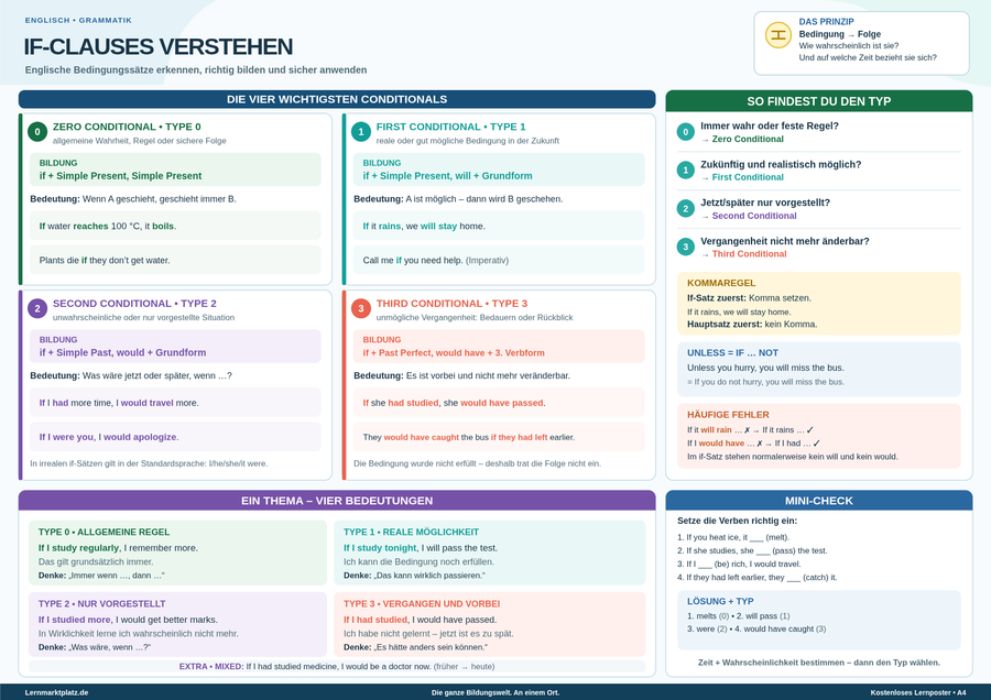 If-Clauses verstehen – englische Bedingungssätze erkennen & anwenden – Lernposter / Lernplakat als PDF