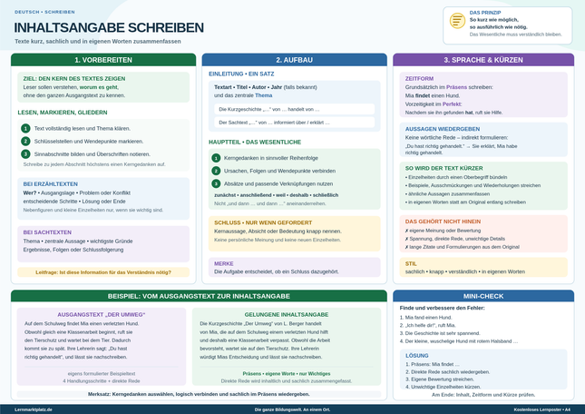 Inhaltsangabe schreiben – Texte kurz und richtig zusammenfassen – Lernposter / Lernplakat als PDF