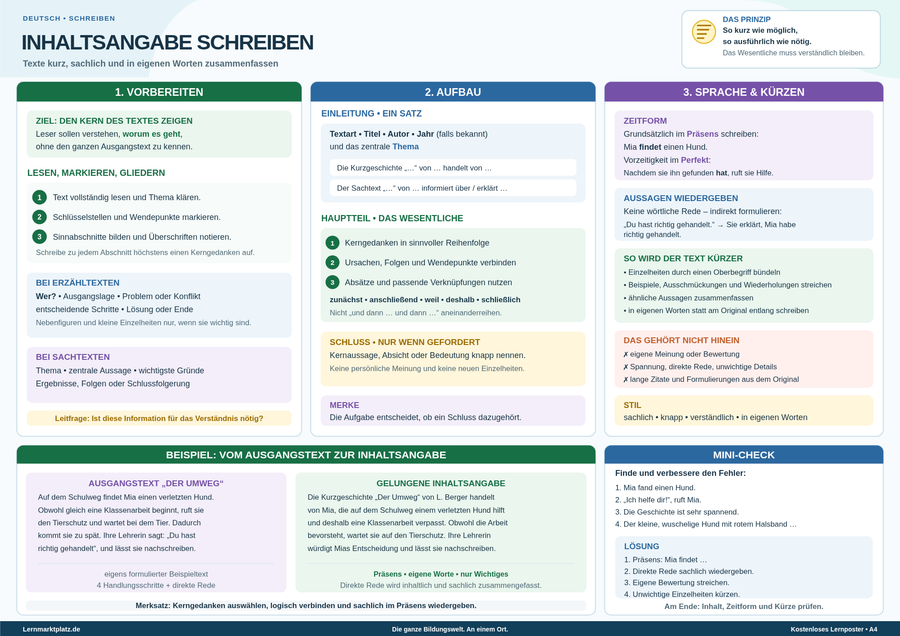 Inhaltsangabe schreiben – Texte kurz und richtig zusammenfassen – Lernposter / Lernplakat als PDF