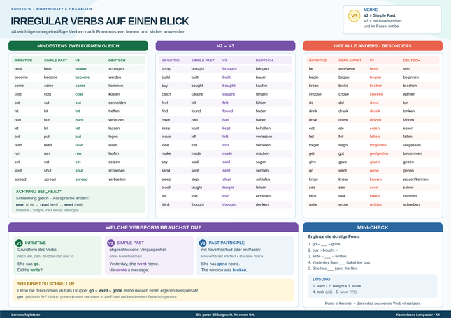 Irregular Verbs auf einen Blick – unregelmäßige Verben im Englischen – Lernposter / Lernplakat als PDF