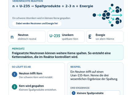 Kernspaltung – Physik-Lernkarte (kostenloses PDF)