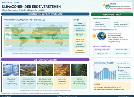 Klimazonen der Erde verstehen – Klima, Temperatur & Niederschlag einfach erklärt – Lernposter / Lernplakat als PDF