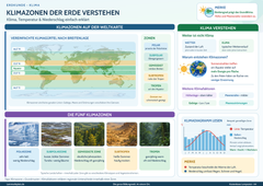 Klimazonen der Erde verstehen – Klima, Temperatur & Niederschlag einfach erklärt – Lernposter / Lernplakat als PDF