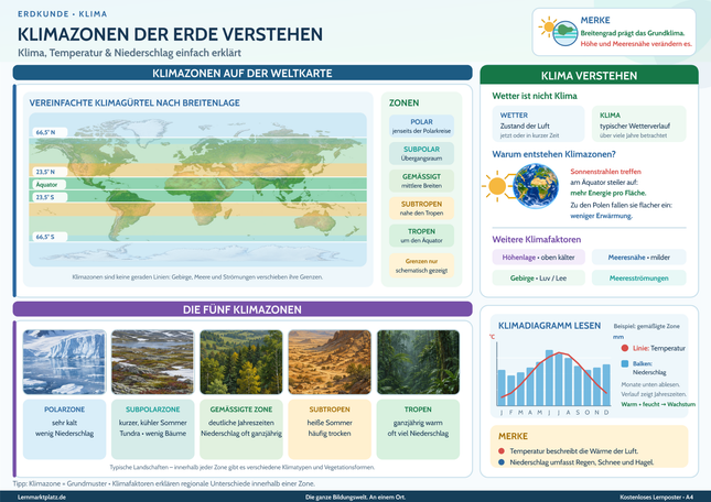 Klimazonen der Erde verstehen – Klima, Temperatur & Niederschlag einfach erklärt – Lernposter / Lernplakat als PDF