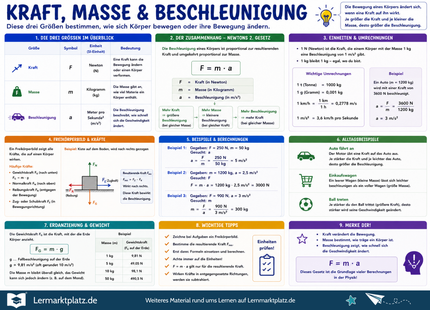 Kraft, Masse & Beschleunigung verstehen – Newtons Grundgesetz einfach erklärt – Lernposter / Lernplakat als PDF