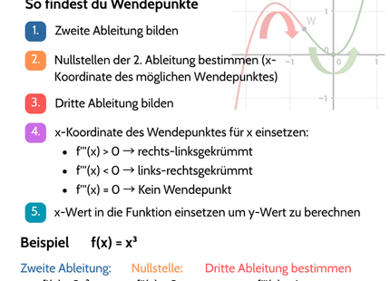 Wendepunkte von Funktionen – Lernkarte DIN-A6