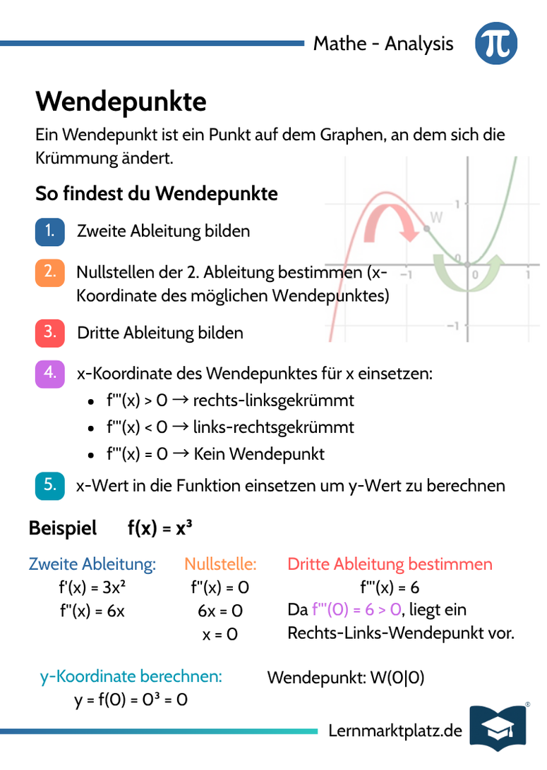 Wendepunkte von Funktionen – Lernkarte DIN-A6