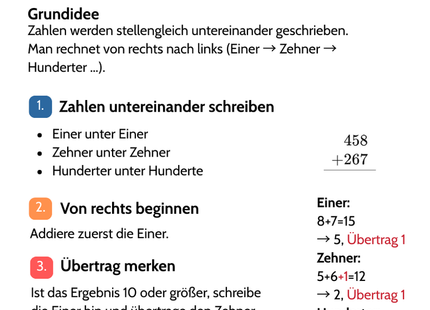 Schriftlich addieren – Schritt für Schritt rechnen – Lernkarte (kostenloses PDF)