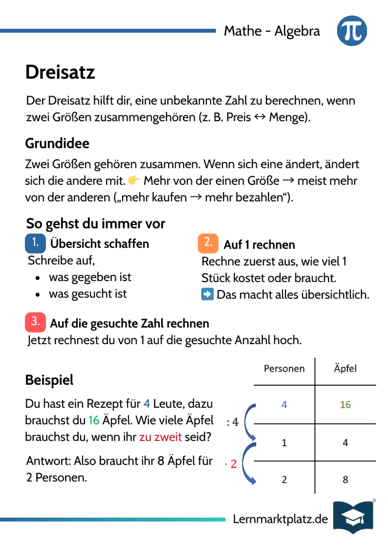 Dreisatz – Schritt für Schritt erklärt – Lernkarte (kostenloses PDF)