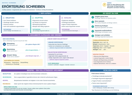 Erörterung schreiben – Aufbau, Argumente & Schluss richtig formulieren – Lernposter / Lernplakat als PDF