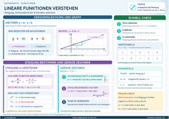 Lineare Funktionen verstehen – Steigung, Achsenabschnitt & Geraden zeichnen – Lernposter / Lernplakat als PDF