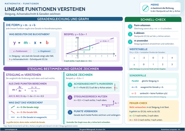 Lineare Funktionen verstehen – Steigung, Achsenabschnitt & Geraden zeichnen – Lernposter / Lernplakat als PDF
