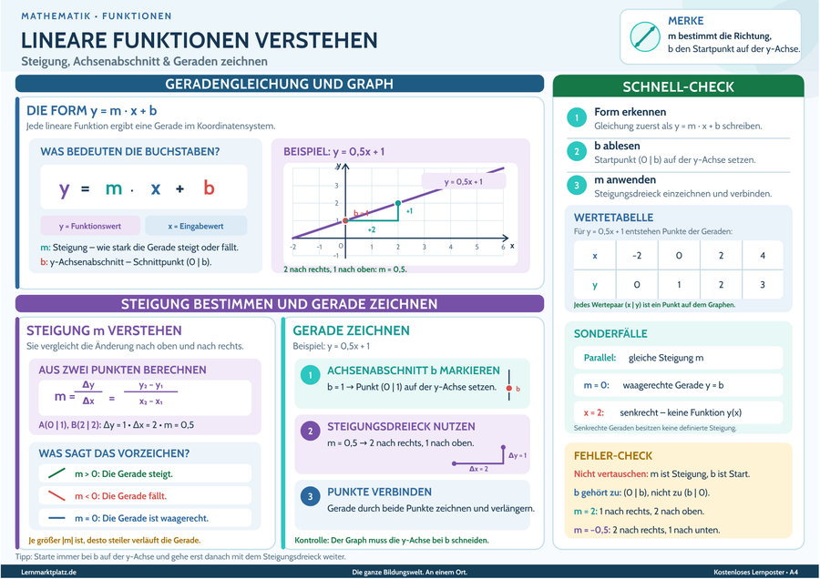 Lineare Funktionen verstehen – Steigung, Achsenabschnitt & Geraden zeichnen – Lernposter / Lernplakat als PDF