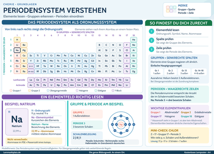 Periodensystem verstehen – Elemente, Gruppen & Perioden einfach erklärt – Lernposter / Lernplakat als PDF