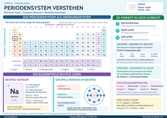 Periodensystem verstehen – Elemente, Gruppen & Perioden einfach erklärt – Lernposter / Lernplakat als PDF