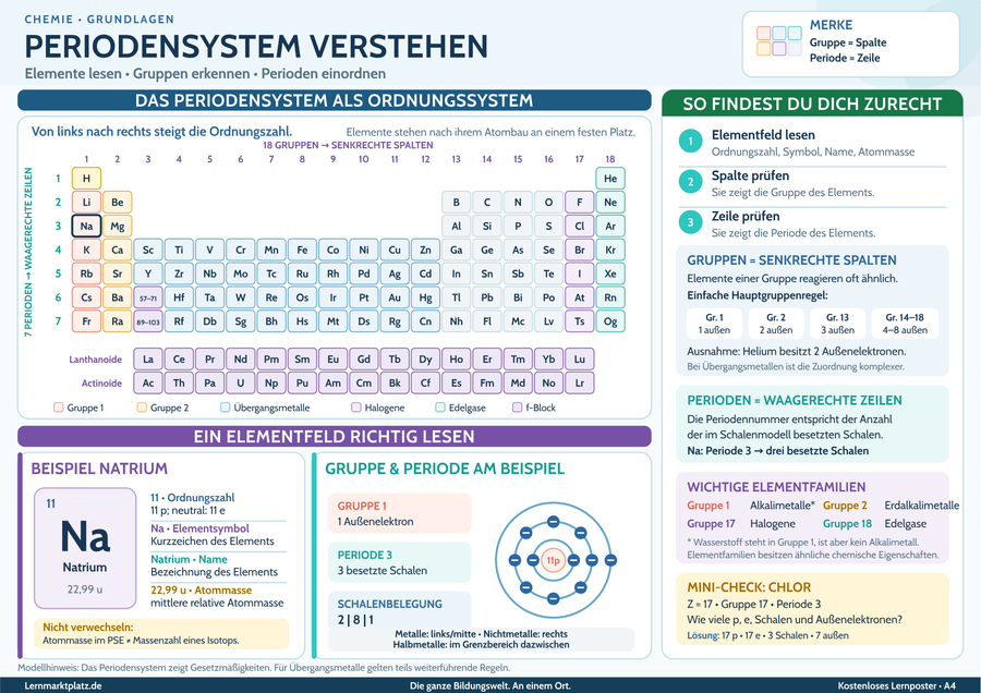 Periodensystem verstehen – Elemente, Gruppen & Perioden einfach erklärt – Lernposter / Lernplakat als PDF