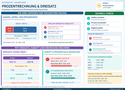 Prozentrechnung & Dreisatz – Lernposter / Lernplakat als PDF zum Ausdrucken