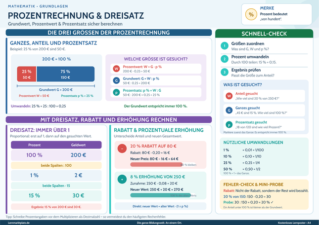 Prozentrechnung & Dreisatz – Lernposter / Lernplakat als PDF zum Ausdrucken