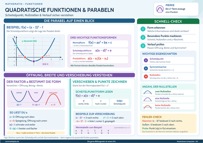 Quadratische Funktionen & Parabeln verstehen – Lernposter / Lernplakat als PDF zum Ausdrucken