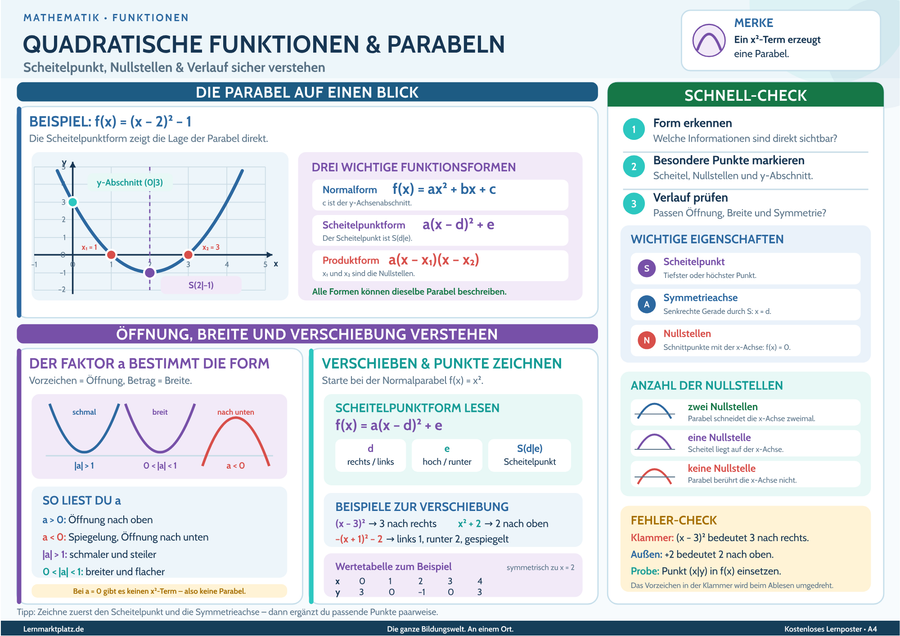 Quadratische Funktionen & Parabeln verstehen – Lernposter / Lernplakat als PDF zum Ausdrucken