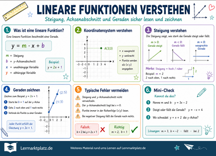 Lineare Funktionen verstehen – Steigung, Achsenabschnitt & Geraden zeichnen – Lernposter / Lernplakat als PDF
