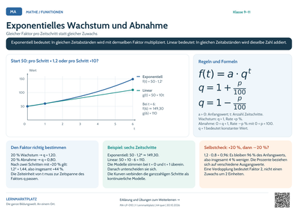 Mathe-Lernposter: Exponentielles Wachstum und Abnahme – A4 und A3 quer