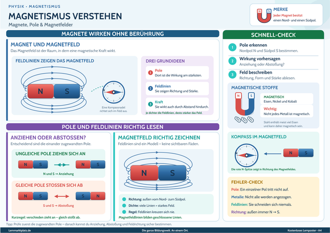 Magnetismus verstehen – Magnete, Pole & Magnetfelder – Lernposter / Lernplakat als PDF