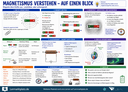 Magnetismus verstehen – Magnete, Pole & Magnetfelder – Lernposter / Lernplakat als PDF
