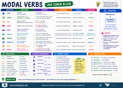 Modal Verbs auf einen Blick – englische Modalverben verstehen & anwenden – Lernposter / Lernplakat als PDF