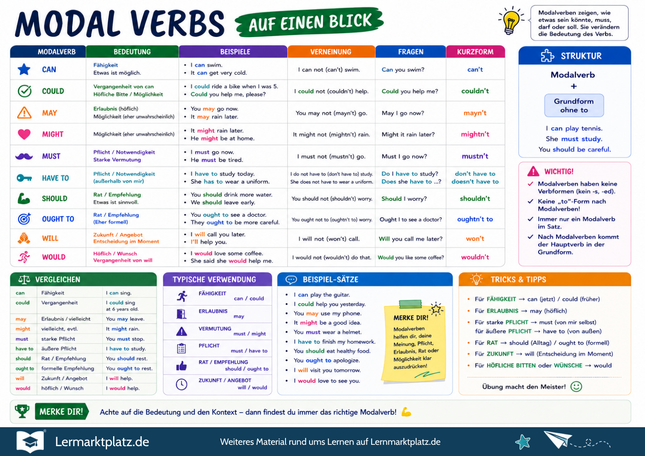 Modal Verbs auf einen Blick – englische Modalverben verstehen & anwenden – Lernposter / Lernplakat als PDF