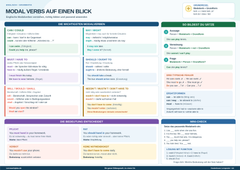 Modal Verbs auf einen Blick – englische Modalverben verstehen & anwenden – Lernposter / Lernplakat als PDF