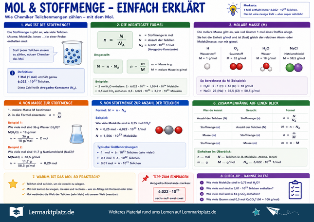 Mol & Stoffmenge verstehen – Teilchenanzahl, molare Masse & n einfach erklärt – Lernposter / Lernplakat als PDF
