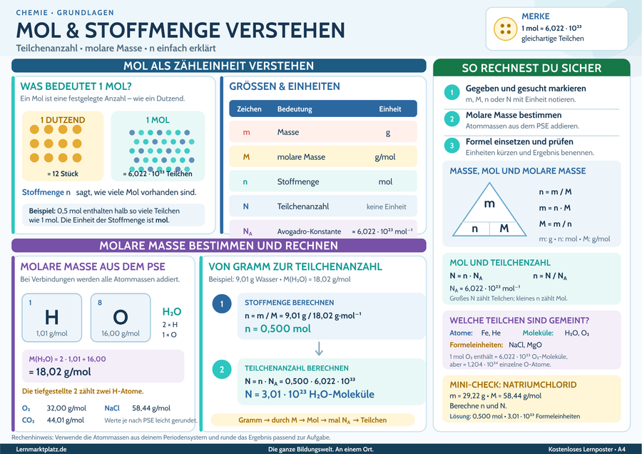 Mol & Stoffmenge verstehen – Teilchenanzahl, molare Masse & n einfach erklärt – Lernposter / Lernplakat als PDF