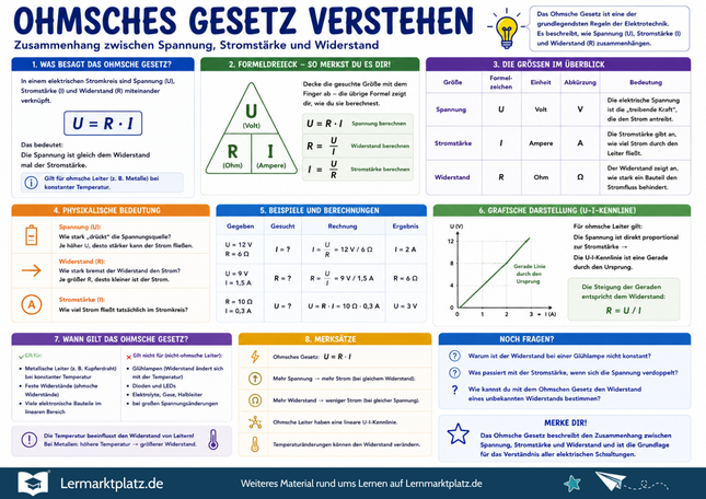 Ohmsches Gesetz verstehen – Spannung, Stromstärke & Widerstand berechnen – Lernposter / Lernplakat als PDF