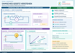 Ohmsches Gesetz verstehen – Spannung, Stromstärke & Widerstand berechnen – Lernposter / Lernplakat als PDF