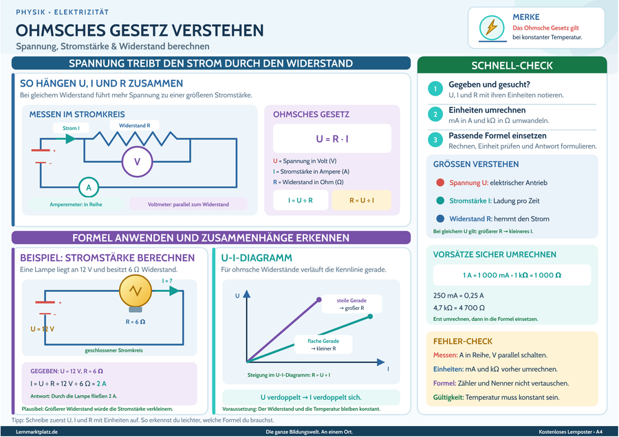 Ohmsches Gesetz verstehen – Spannung, Stromstärke & Widerstand berechnen – Lernposter / Lernplakat als PDF