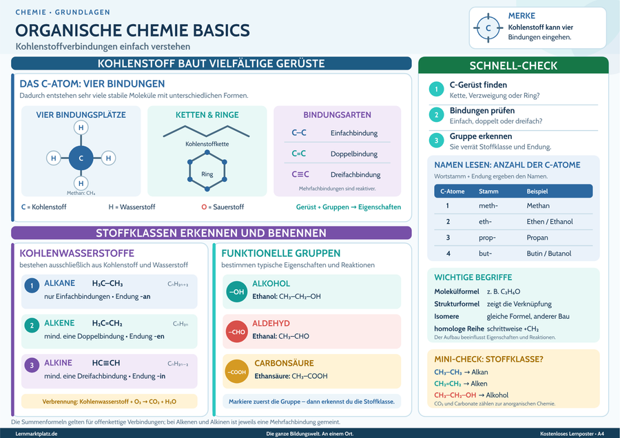Organische Chemie Basics – Kohlenstoffverbindungen einfach verstehen – Lernposter / Lernplakat als PDF