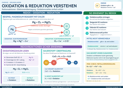 Oxidation & Reduktion verstehen – Redoxreaktionen einfach erklärt – Lernposter / Lernplakat als PDF