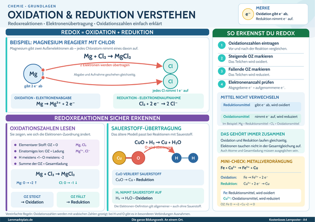 Oxidation & Reduktion verstehen – Redoxreaktionen einfach erklärt – Lernposter / Lernplakat als PDF