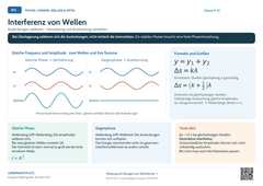 Physik Interferenz von Wellen | Lernposter A4 & A3 (PDF)