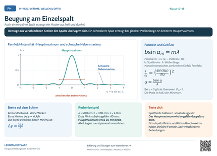 Physik-Lernposter: Beugung am Einzelspalt – A4 und A3 quer