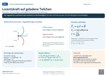 Physik-Lernposter: Lorentzkraft auf geladene Teilchen – A4 und A3 quer