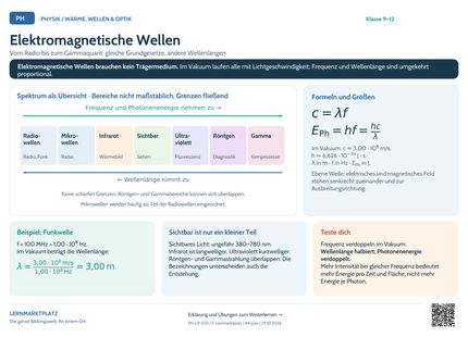Physik-Lernposter: Elektromagnetische Wellen – A4 und A3 quer