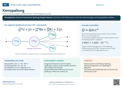 Physik-Lernposter: Kernspaltung – A4 und A3 quer